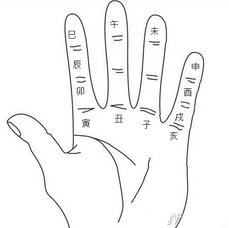 十二地支掌訣可以推算六十甲子空亡